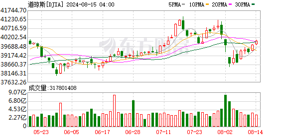 K图 DJIA_0